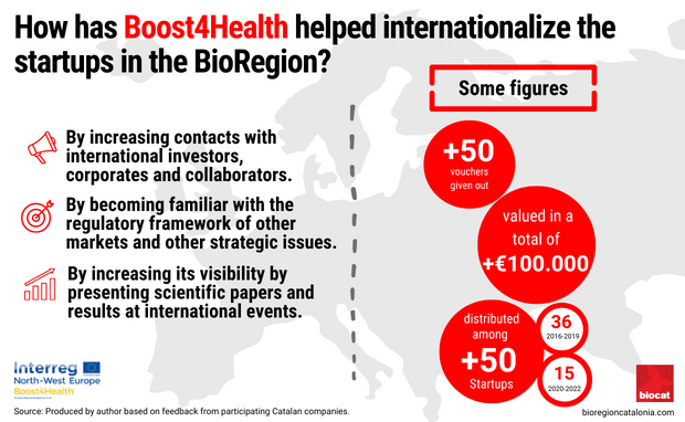 biocat_en's tweet photo. 🟥 The European project #Boost4Health has helped over 50 #startups from the #BioRegionCatalonia in their internationalization in the last six years, through more than 50 vouchers and over 100,000 €.
👉 Find out more about the project https://t.co/VgRofKVIbc https://t.co/cCZfQKWvy4