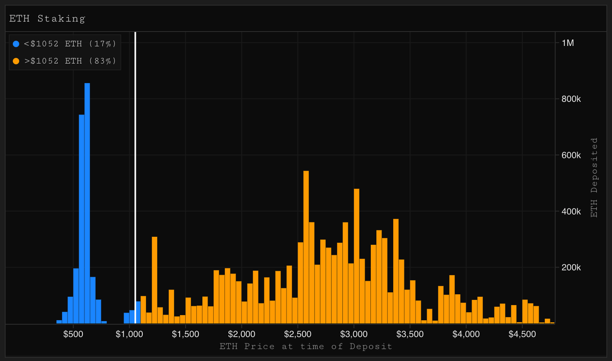 ETH stakers by entry price