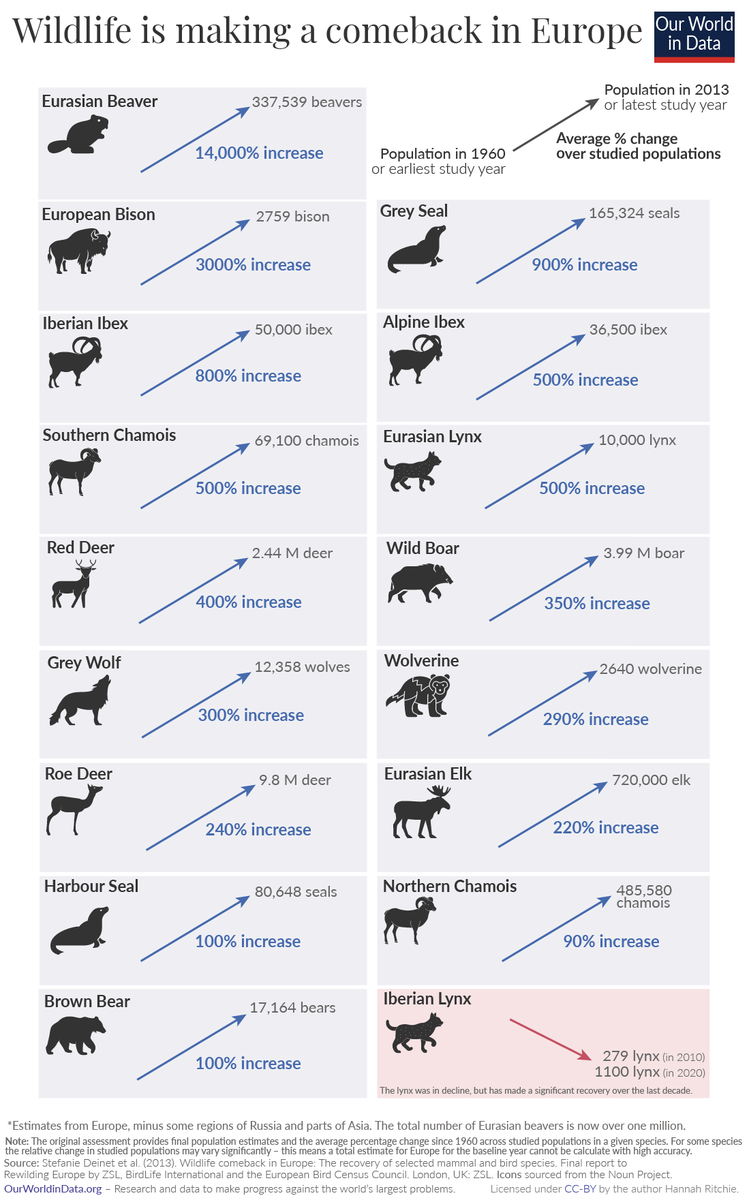 A huge turnaround after thousands of years of decline.
Many mammal populations increased strongly in Europe recently. 

→ ourworldindata.org/europe-mammal-…
