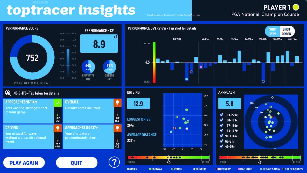 Breiti's tweet photo. Industry-leading range technology provider, #Toptracer, has just launched a brand-new game mode: Toptracer30. See why it is good for you too! https://t.co/FDEKDl0AIS ๐๐โ๐ฒโณ #toptracer30 #drivingrangeexperience #drivingrange #golfbusiness #golfindustry #golfbusinessmonitor https://t.co/hZNVlfv93r