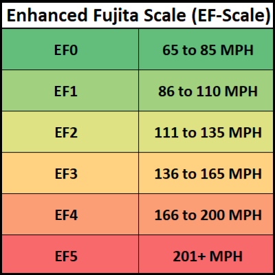 The enhanced Fujita Scale is used to measure a tornado's power, based on wind speed. While EF5 is the most destructive, even an EF0 can cause damages to a home or business. Servpro of Hancock County can help when disaster strikes. If you need us, call us. 419-299-3774
