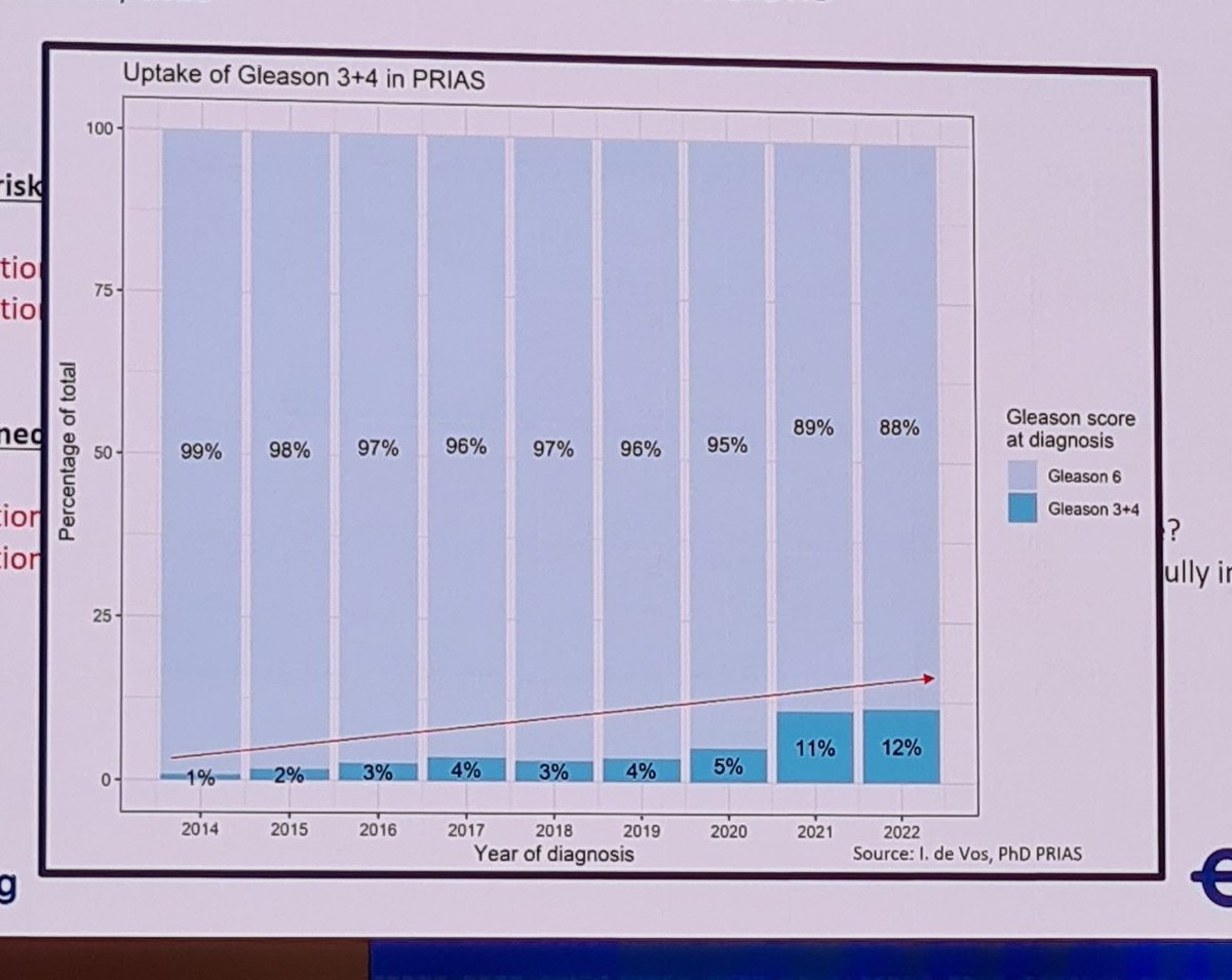 LambAlastair's tweet photo. Interesting to see ⬆️ing men with IR #ProstateCancer on AS in #PRIAS, @MoniqueRoobol points out that this includes cribriform pattern.

Trials in this space really important e.g. @JimCatto's #FINESSE_Trial investigating finasteride in success of AS. And what about #ENACT?
#EAU22 https://t.co/mihtTqvzDW