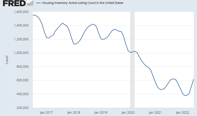 LongYield's tweet photo. House inventory in the US is still less than half the pre pandemic average. Still has a long way to go up  in order to get even close to being a buyers market  #realestate #invetory #mortgage https://t.co/4iCFudeXWY