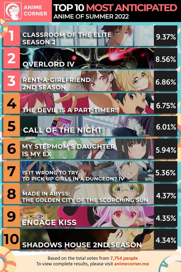 Anime Corner on X: Top 10 Anticipated Anime  Summer 2022 🏖 Classroom of  the Elite, Overlord, and Rent-a-Girlfriend are on top, with 3 non-sequels  ranking in the top 10. View the