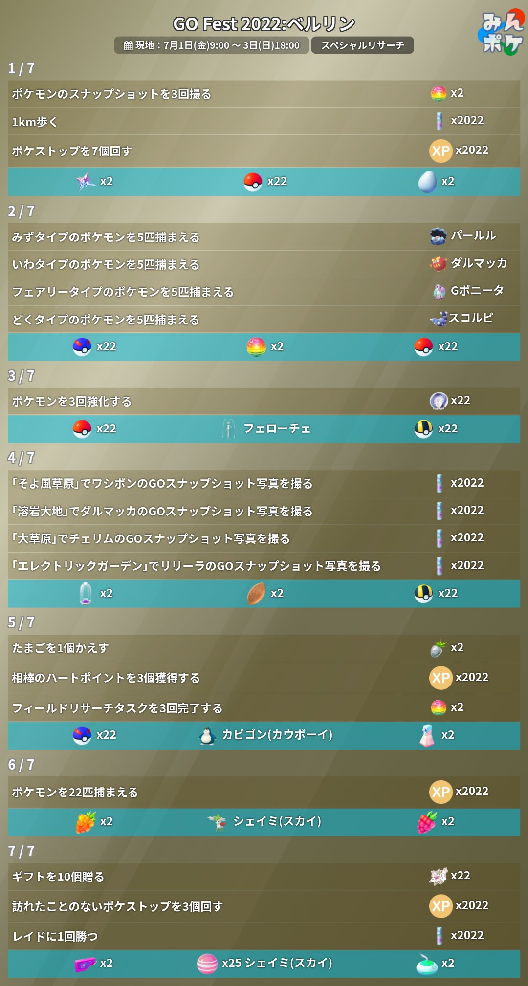 ポケモンgo攻略 みんポケ Go Fest 22 ベルリン コレクションチャレンジ スペシャルリサーチ ボーナスなどをまとめました シアトルや札幌でも似たような内容になると予想されます スペシャルリサーチでは フェローチェやシェイミ スカイ が