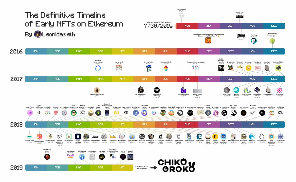 History of NFT 😇🚀
like and RT