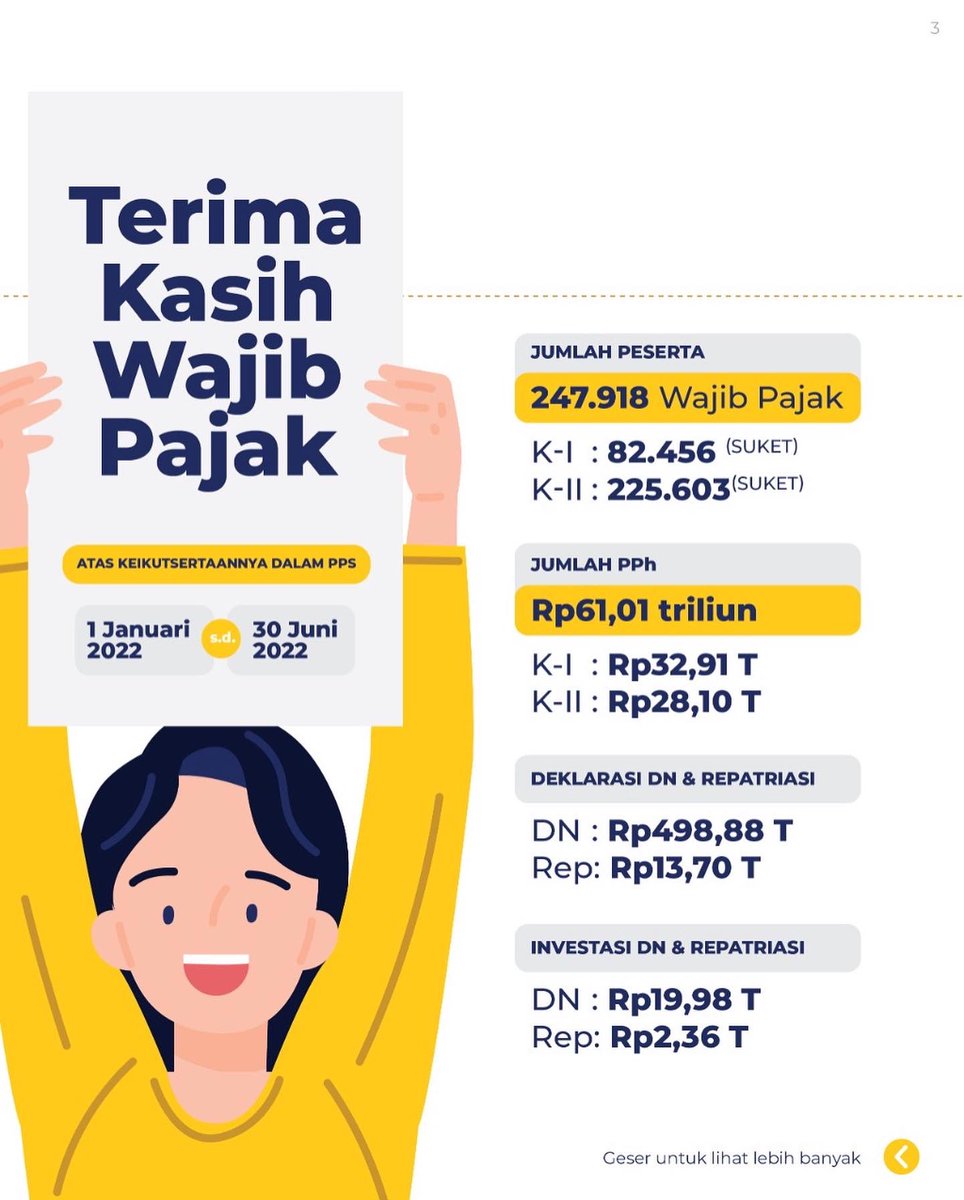 DitjenPajakRI's tweet photo. Terima kasih untuk seluruh #KawanPajak yang telah mengikuti program ini dan turut berkontribusi lebih dalam penerimaan negara. https://t.co/S1YOrOzASk