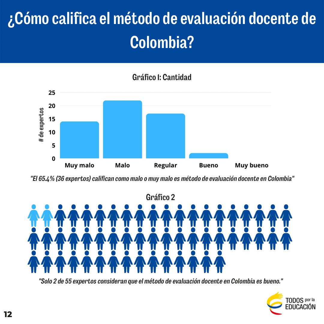 TodosEducacion's tweet photo. El siguiente capítulo es con relación a la calificación que le dan a la política educativa del Estado colombiano, donde no nos va bien en evaluación docente, currículo y educación sexual 👇🏼 https://t.co/udXkfIHTYW