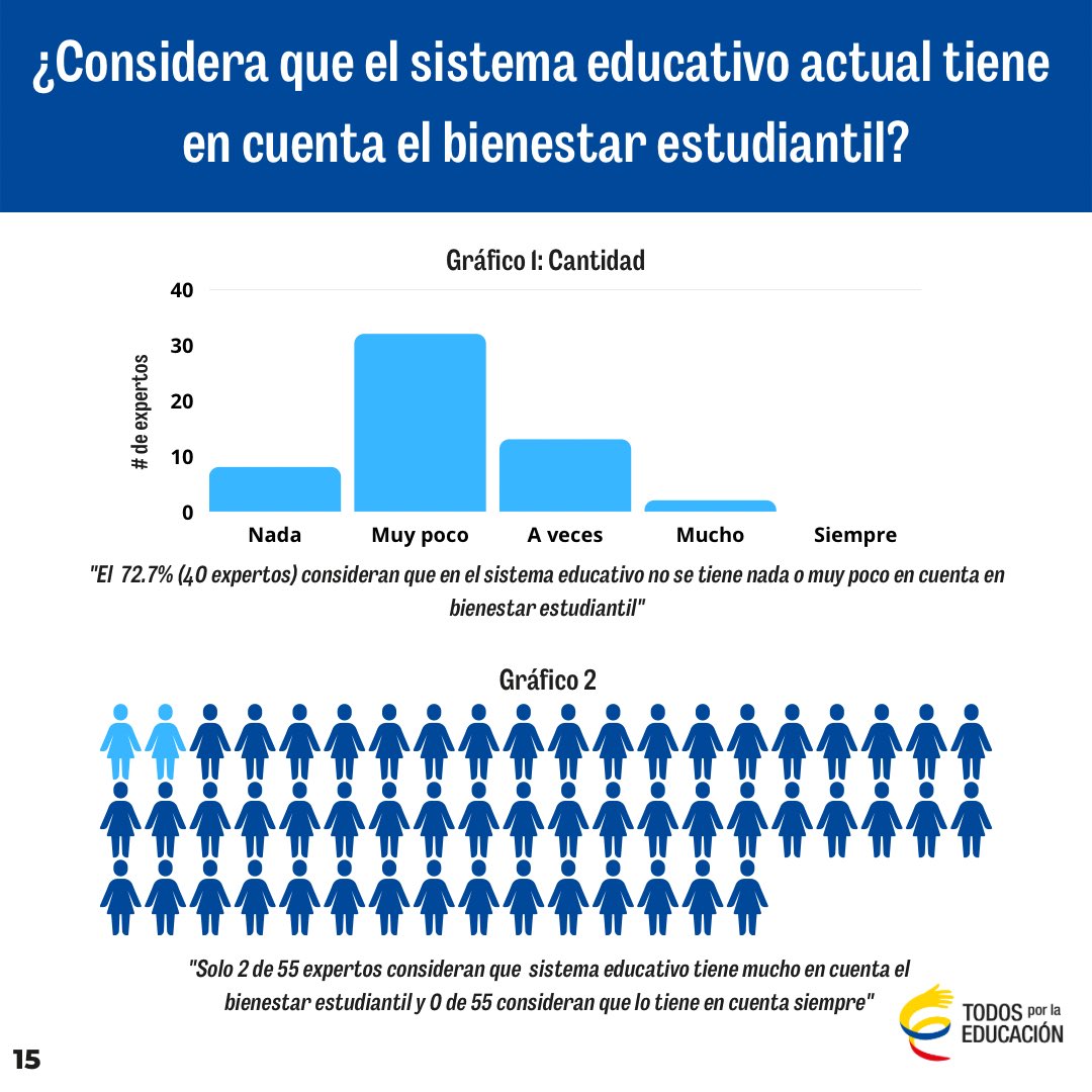 TodosEducacion's tweet photo. Acá la continuación del capítulo, donde los expertos consideran que no se tienen en cuenta el bienestar estudiantil, hay opiniones contrarias sobre pasar el SENA a Min educación, la creación de la SuperEducacion y donde 9 de cada 10 consideran que se deben implementar temas TIC👇🏼 https://t.co/DyXxGPpNtl