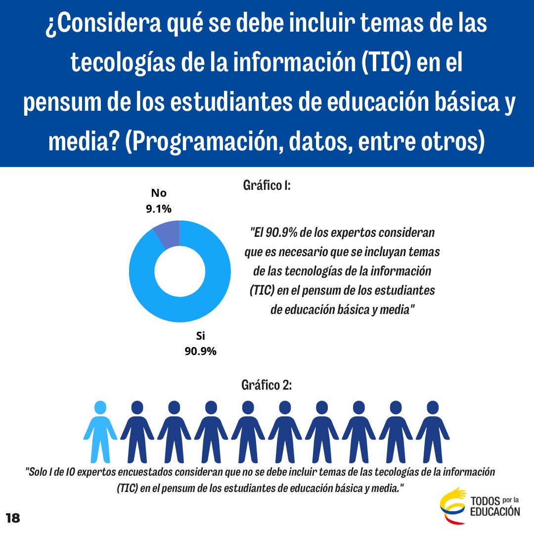 TodosEducacion's tweet photo. Acá la continuación del capítulo, donde los expertos consideran que no se tienen en cuenta el bienestar estudiantil, hay opiniones contrarias sobre pasar el SENA a Min educación, la creación de la SuperEducacion y donde 9 de cada 10 consideran que se deben implementar temas TIC👇🏼 https://t.co/DyXxGPpNtl