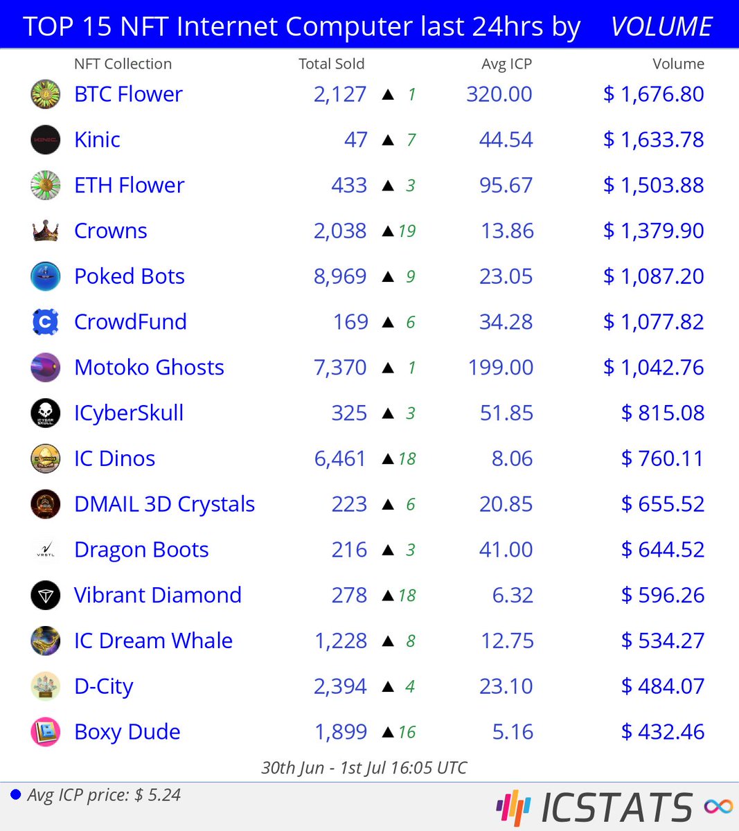 icstats's tweet photo. Top NFT's Entrepot/CCC/Jelly/Yumi last 24hrs by VOLUME

@btcflower  @kinic_app  @btcflower  @cap_ois  @pokedstudiouk  @crowdfundnft  @dfinity  
#btcflower  #kinic  #ethflower  #crowns  #pokedbots  #crowdfundnft  #motoko  
#NFVL #nft #nfts #InternetComputer #IC https://t.co/x1eFolxs8h