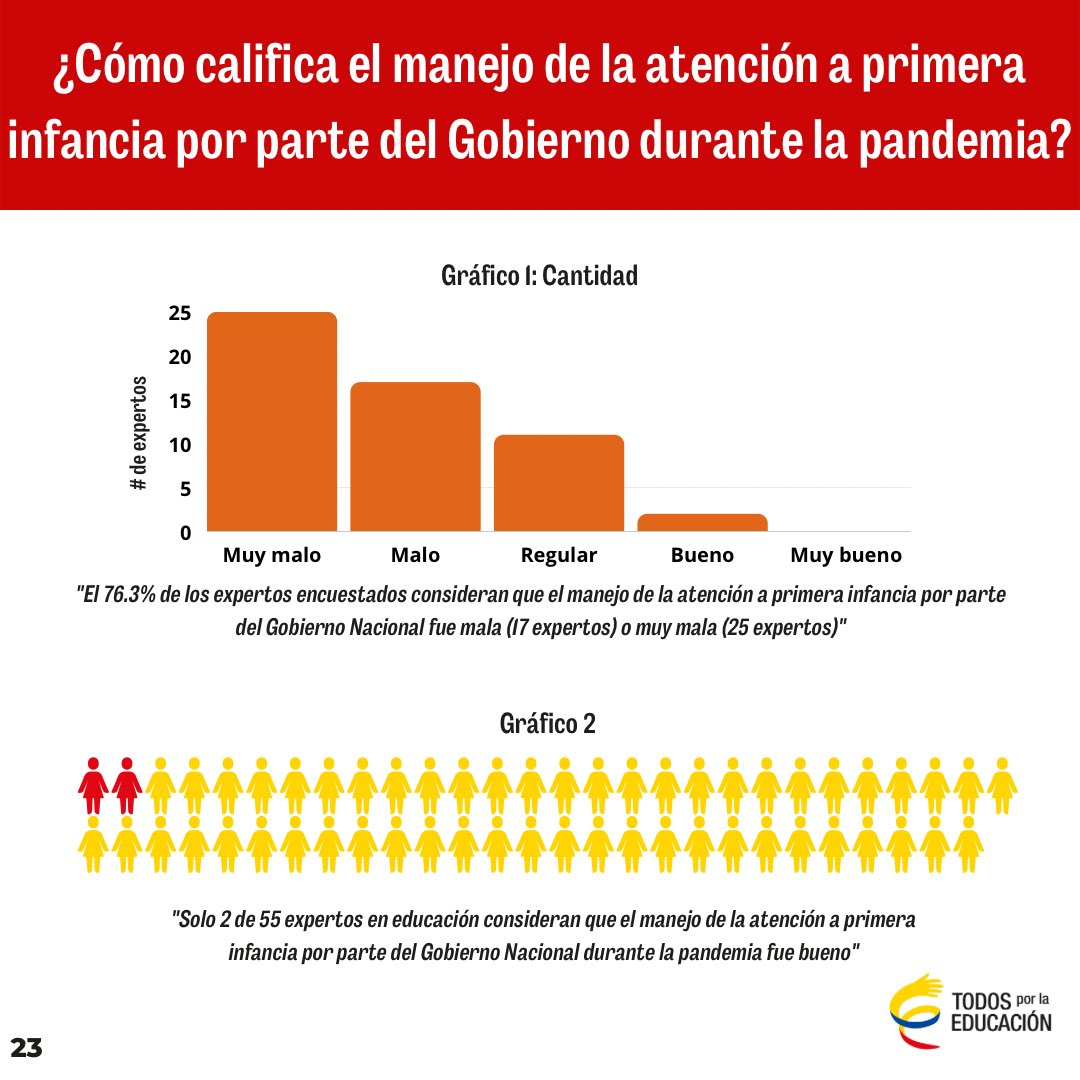 TodosEducacion's tweet photo. Con relación a la calificación del gobierno durante la pandemia la gran mayoría de expertos consideran que fue malo o muy malo el manejo del gobierno en la educación básica y media y también en primera infancia, y que fue regular en educación superior 👇🏼 https://t.co/rYBtrDIVpu