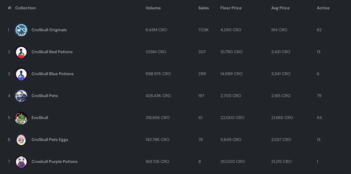 BAYC_OTHERSIDE's tweet photo. This is bullish @CroskullNFT @CroSkullNFT_Bot @alcabonesNFT 

Look at those floor prices https://t.co/RuHmf2ea8R
