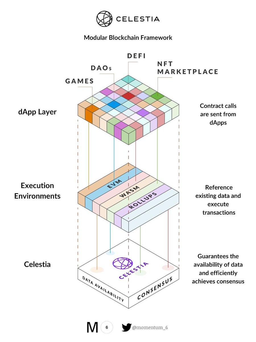 The scalability model of the first modular blockchain network @CelestiaOrg , designed differently from monolithic L1s, is really exciting and could be the biggest alpha of the future.

It is still in the development stage, and its details must be read, learned and followed.