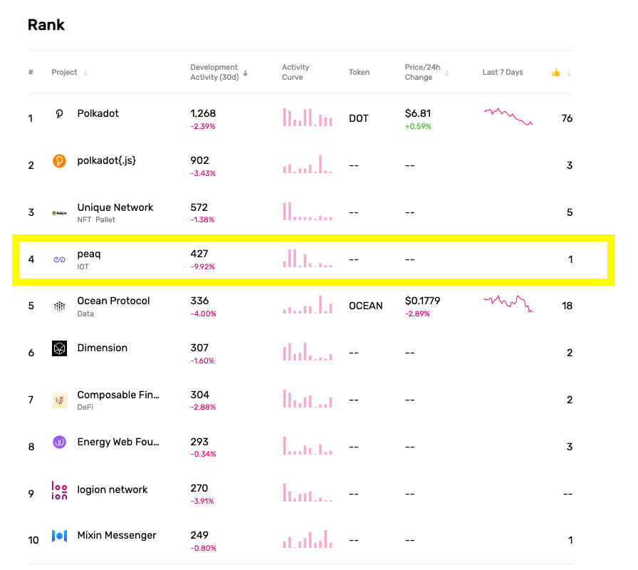 peaq's tweet photo. peaq is ranked #4 in terms of development activity in the #Polkadot ecosystem 🚀 behind only @Polkadot, @PolkadotJs, and @Unique_NFTchain 💪

Check it out: https://t.co/70RkGYHlXP

This dev team is on 🔥 and we're hiring more world-class devs: https://t.co/Y8uvNPtz5Z https://t.co/LbMvRrmX6N