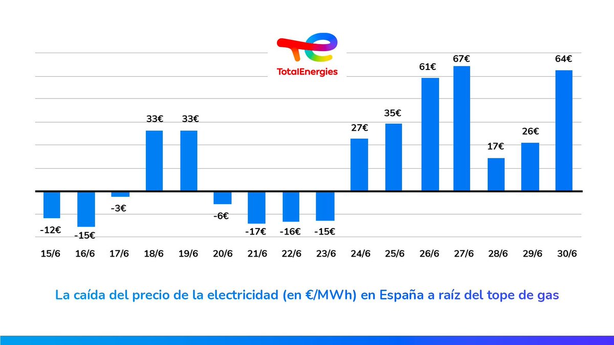 The daily cost/benefit of the "Iberian gas cap mechanism" (via <a href="/TomVandeCruys/">Tom Van de Cruys</a>)

[Note: the graph is a theoretical calculation, since it is difficult to reconstruct how agents would have behaved when preparing their offers under other conditions]