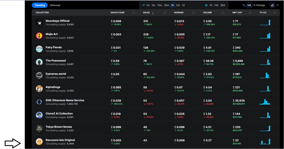 GM, TGIF and Happy July! Team is back from June break because the bear is too harsh and everything is moving downtrend! Time to continue hustling in July!

What a great day to kickstart the First Day of July. Raccoons are back in the Top 10 for the past hour!

#nft