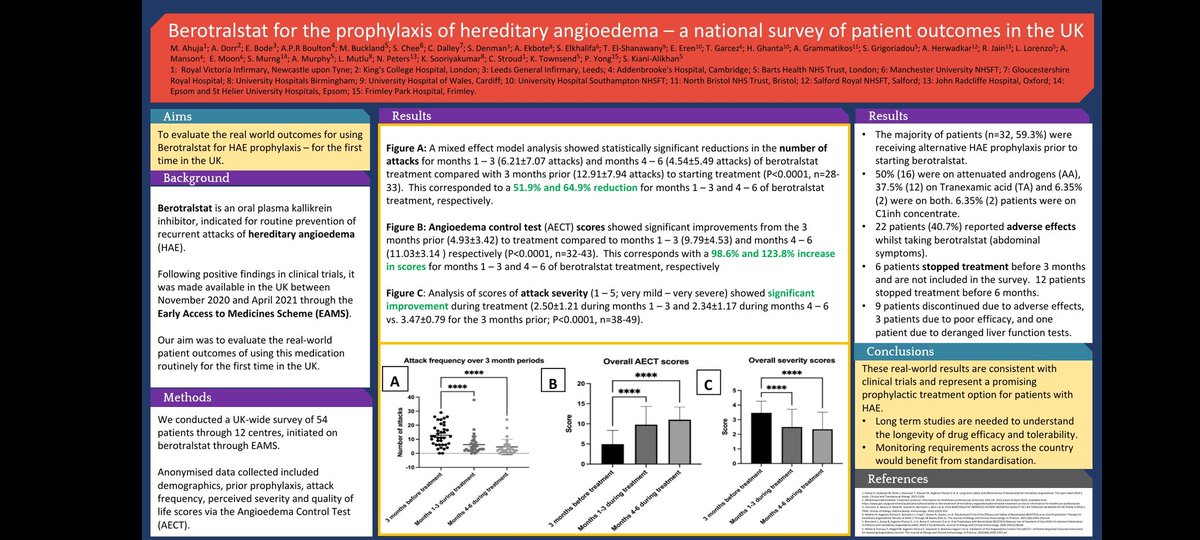 Excited to be here at #eaaci2022 with our poster on UK real-world outcomes for patients on Berotralstat. Lots of hard work from many UK centres! @theukpin