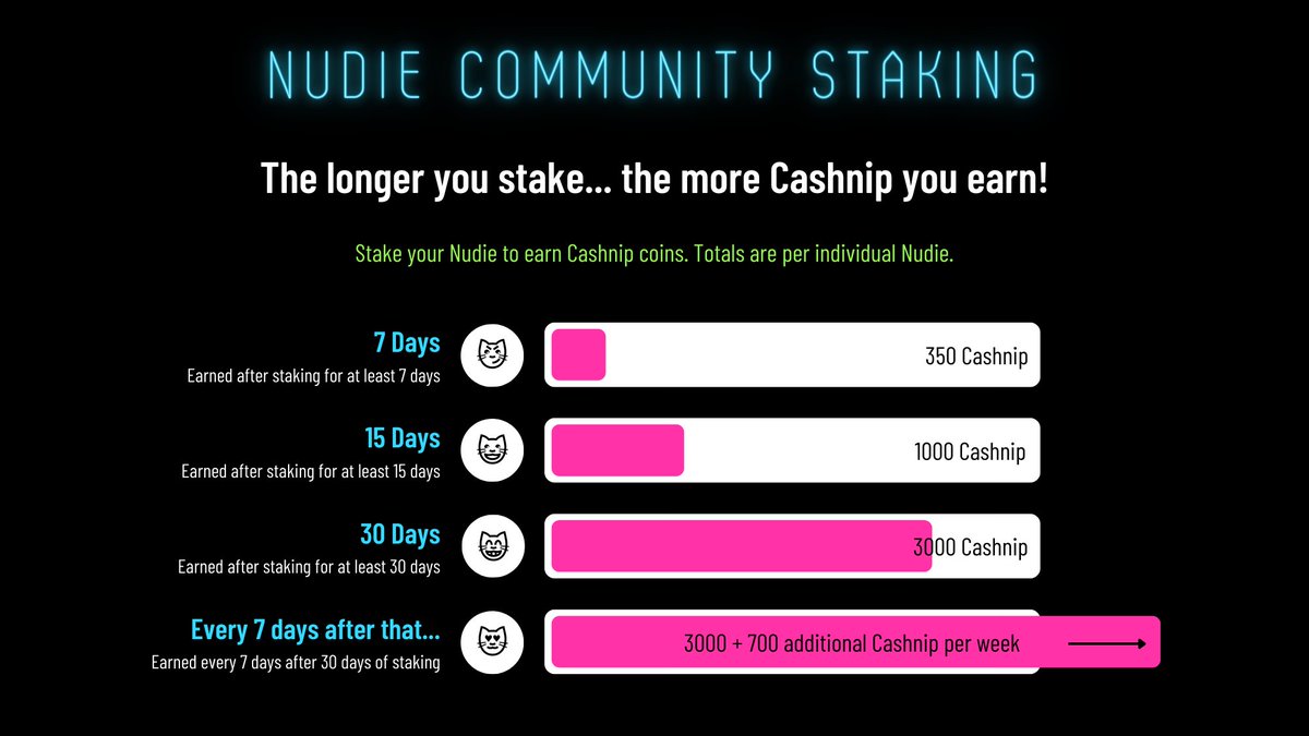 nudiecommunity's tweet photo. ARE YOU READY NUDIES!?😺

⛓️🪙 STAKING BEGINS TODAY AT 12PM PST⛓️🪙

Stake your Nudie to earn CASHNIP. Earn more the longer you stake💰

Learn more in our Discord:
https://t.co/G4pBpmqq9l

#NCcommunity #NCtakingover #NFT https://t.co/5Qhlk8tqnN