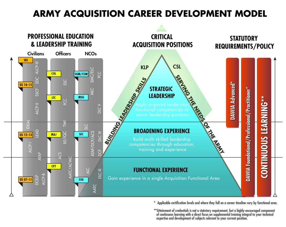 USAASC's tweet image. We’ve updated the Army Acquisition Career Development Model, which serves as a guide for professional growth and a well-rounded acquisition experience.

#ArmyFuturesCommand #ArmyMaterielCommand #ArmyCorpsofEngineers #ASAALT