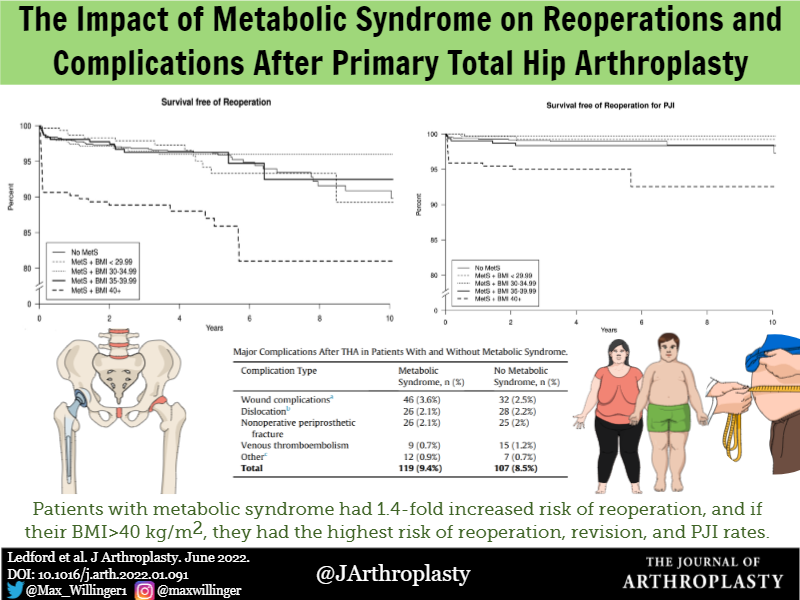 The Journal of Arthroplasty (@jarthroplasty) on Twitter photo MetS + BMI>40 had the highest risk of reoperation, and had a significantly higher revision and #PJI rates. <a href="/MayoOrthoRes/">Mayo Orthopedic Residency</a> <a href="/CamLedfordMD/">Cam Ledford, MD, FAAOS</a> <a href="/BrianChalmersMD/">Brian Chalmers</a> <a href="/orthosmash69/">Orthosmash69</a> <a href="/kimtuckinAZ/">Kim Tucker, MD, FAAHKS, FAAOS</a> <a href="/BrdgPlt2Nowhere/">BridgePlate2Nowhere</a>
arthroplastyjournal.org/article/S0883-… MetS + BMI>40 had the highest risk of reoperation, and had a significantly higher revision and #PJI rates. <a href="/MayoOrthoRes/">Mayo Orthopedic Residency</a> <a href="/CamLedfordMD/">Cam Ledford, MD, FAAOS</a> <a href="/BrianChalmersMD/">Brian Chalmers</a> <a href="/orthosmash69/">Orthosmash69</a> <a href="/kimtuckinAZ/">Kim Tucker, MD, FAAHKS, FAAOS</a> <a href="/BrdgPlt2Nowhere/">BridgePlate2Nowhere</a>
arthroplastyjournal.org/article/S0883-…