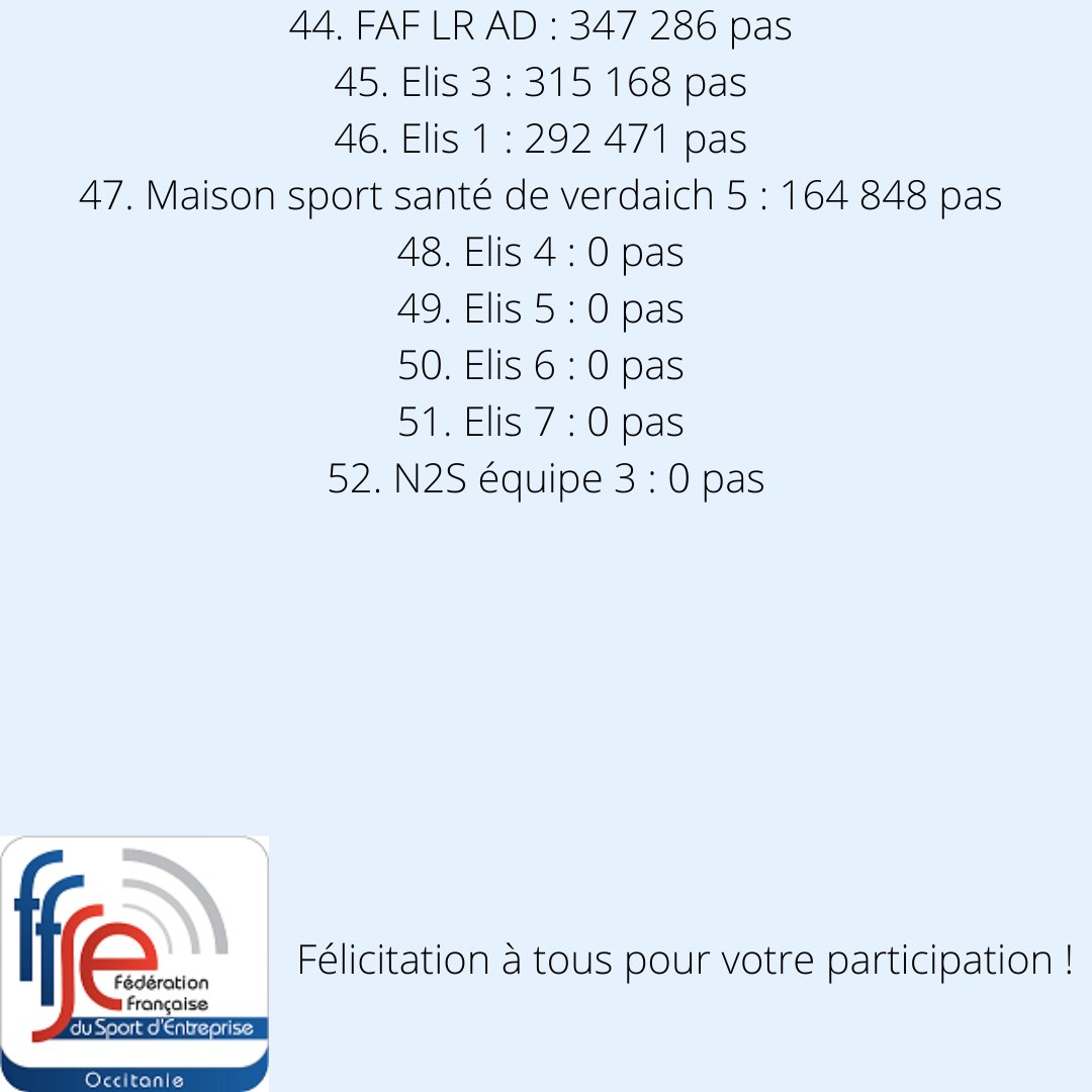 Retrouvez le classement du défi podomètre qui s'est déroulé du 29 Mai au 26 Juin.
Bravo aux 52 équipes inscrites d'avoir jouer le jeu pour cette édition.