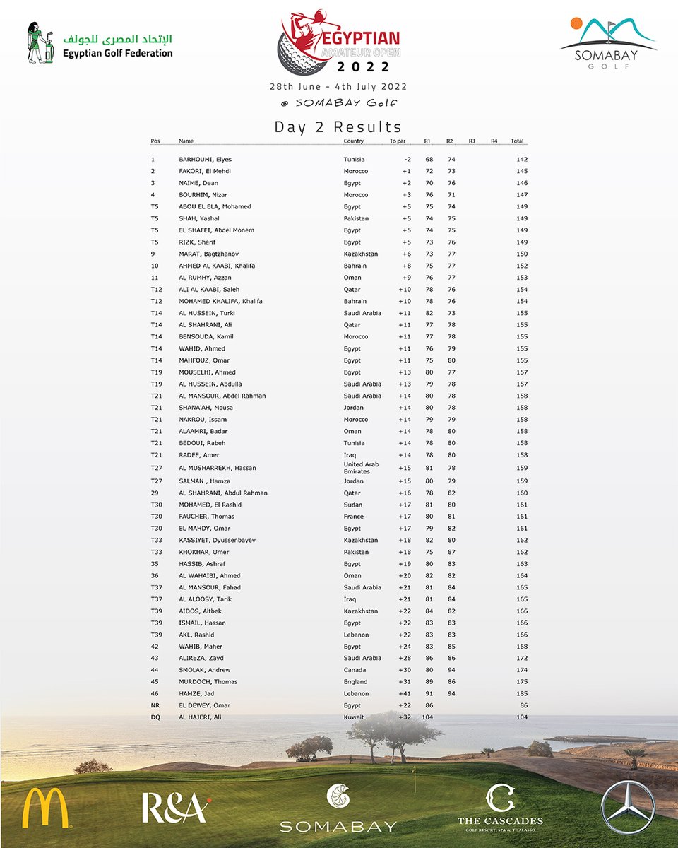 EGFederation's tweet photo. Egyptian Amateur open 2022 
@ Soma Bay Golf
28th June - 4th July 2022
Round 2 Results &amp; Round 3 Draw Published https://t.co/Df2fwIP5vJ