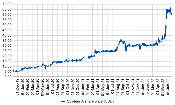 Solidere shares are up ~10x in the past 2.5 years. This makes sense because Lebanese people are resilient.