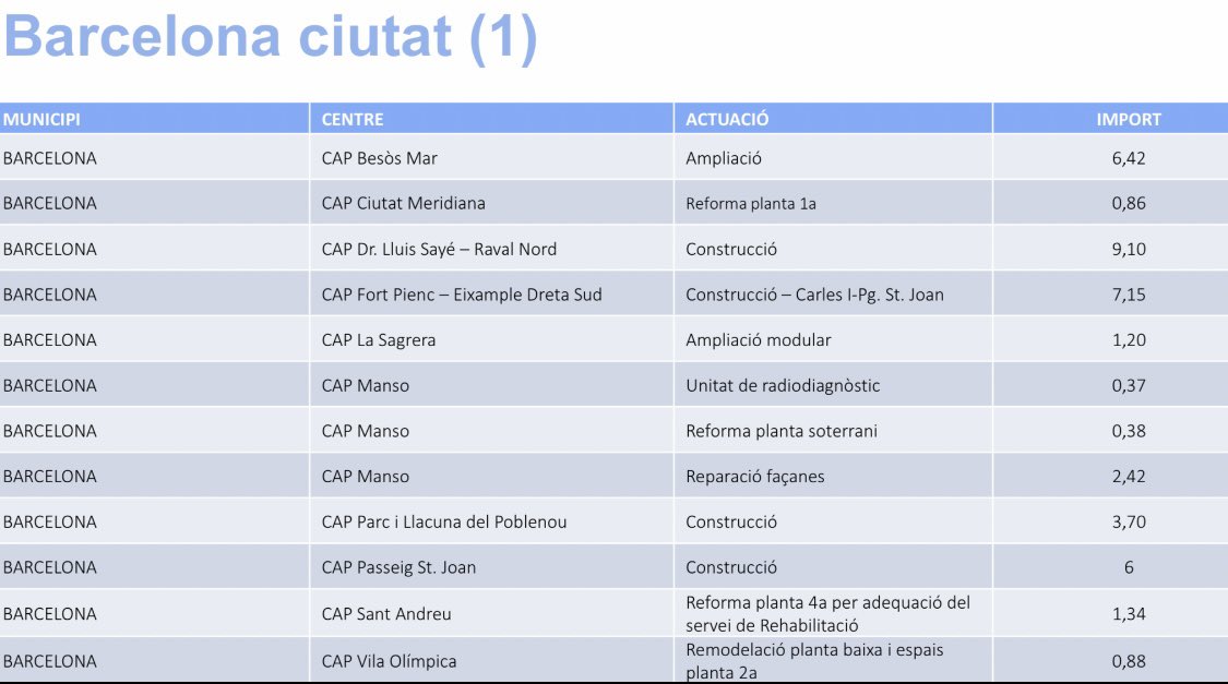 SalvemCAPSgr's tweet photo. Veïnes!!
Avui s’han anunciat des de @salutcat les inversions per 2022/2024 on surt el Cap de la Sagrera (tant mòduls com la construcció del nou) 
Ampliació Modular:1,2 M€
Construcció Nou Cap:9,10 M€
Enhorabona a totes les  que heu lluitat per a aconseguir-ho
#CapNou
#Ampliació https://t.co/sArB7N3WFX