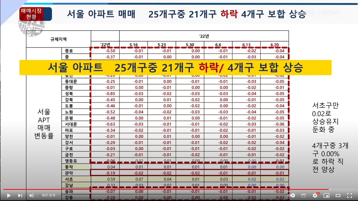 서울 21개구 하락