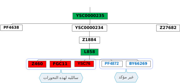 YEMENDNA's tweet photo. عينة يمنية مميزة❗️
ظهرت العينية اليمنية رقم 40092
موجبة للتحور: L858
سالبة لفروعه الكبيرة: FGC11, Z640, YSC76
العينة من آل الذرة
من قبائل الحيمة الداخلية
من قرية المبكر - عزلة بني السياغ - الحيمة الداخلية - محافظة صنعاء
تم طلب فحص الهول جينوم لها لرفعها على مشجر Yfull https://t.co/RfbZkNb6FS