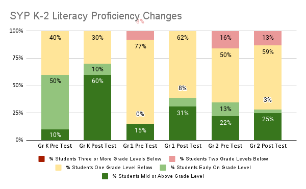 Receiving state funding is an honor. Staff member <a href="/MEEttore/">Michael Ettore</a> says, "I am proud to be part of a program that is providing academic support to children while developing new and aspiring teachers. The New Jersey Tutoring Program is truly making a difference." <a href="/GovMurphy/">Governor Phil Murphy</a> <a href="/vingopal/">Vin Gopal</a>