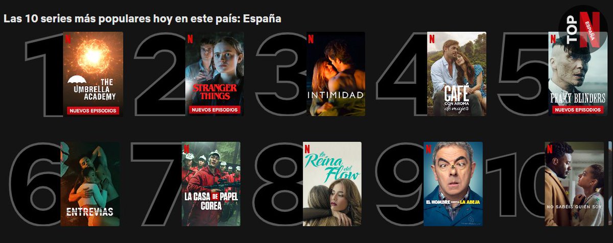 TopNETFLIXEs's tweet photo. TOP Series 30/6/2022
1 The Umbrella Academy =
2 Stranger Things =
3 Intimidad =
4 Café con aroma de mujer⬆️1 
5 Peaky BLinders ⬇️1   
6 Entrevías ⬆️1
7 La casa de papel: Corea ⬇️1   
8 La reina del Flow =
9 El hombre contra la abeja =
10 No sabéis quien soy = https://t.co/wl7F6tx8wg