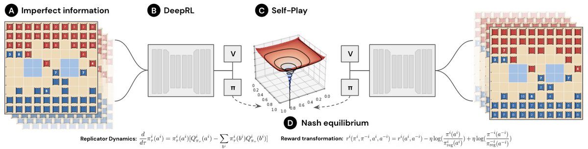 DeepNash is an agent trained with model-free multiagent reinforcement learning that learns to play the game of Stratego at expert level. 

Learn more: dpmd.ai/DM-DeepNash 1/