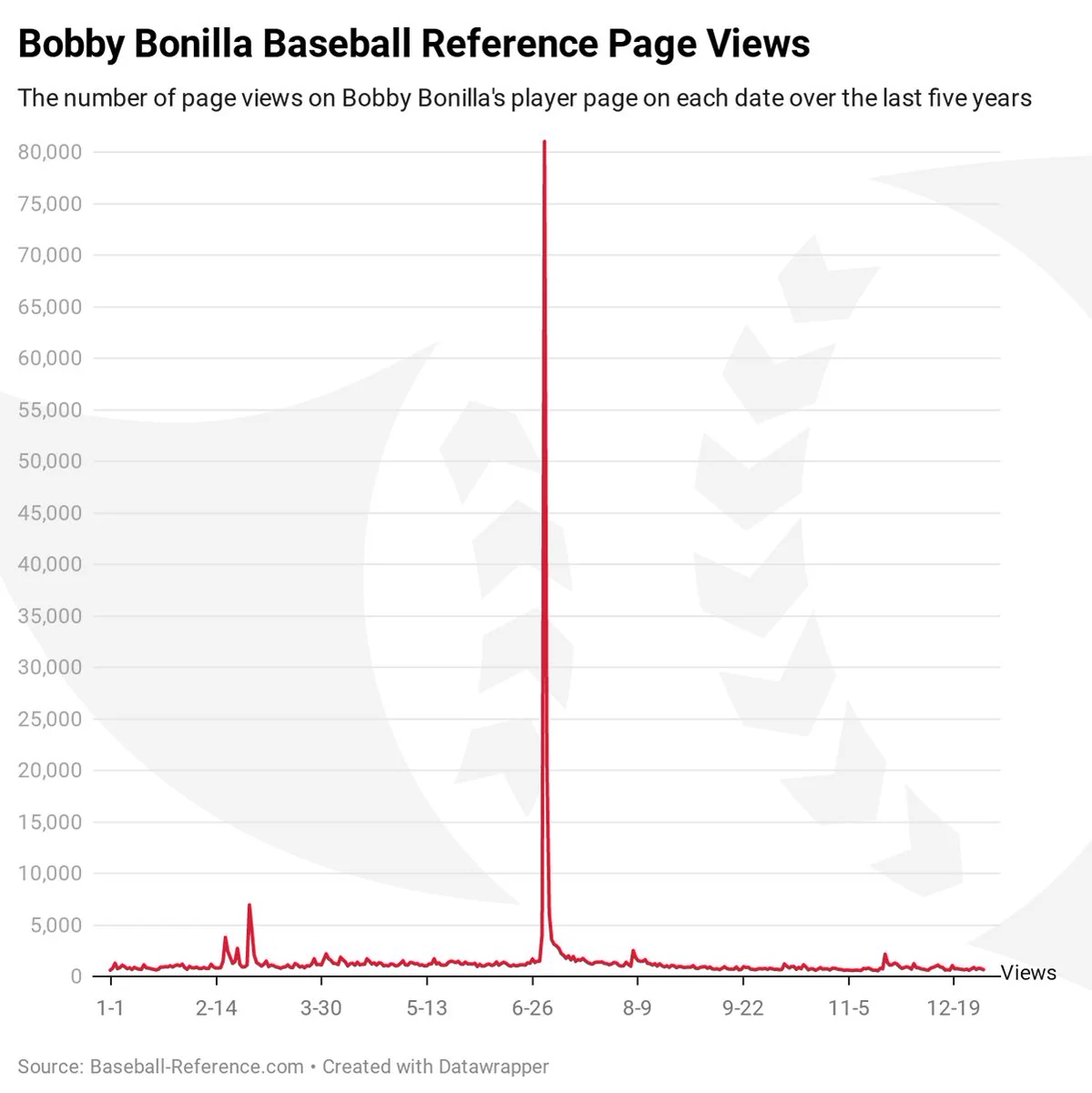 A chart showing the number of page views for each day of the year on Bobby Bonilla's Baseball Reference page. There is an enormous spike on July 1st.