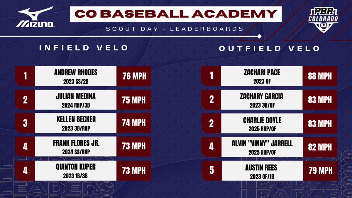 PrepBaseball_CO's tweet photo. 📊𝐂𝐎 𝐁𝐚𝐬𝐞𝐛𝐚𝐥𝐥 𝐀𝐜𝐚𝐝𝐞𝐦𝐲 𝐒𝐜𝐨𝐮𝐭 𝐃𝐚𝐲: 𝐒𝐭𝐚𝐭𝐢𝐬𝐭𝐢𝐜𝐚𝐥 𝐀𝐧𝐚𝐥𝐲𝐬𝐢𝐬📊

We dive into the top defensive performers from Wednesday’s @ColoBallAcademy Scout Day‼️

Hit the link below for the full leaderboards.

🔗 https://t.co/1teKTQLNM4 https://t.co/cfPPgEUjWb