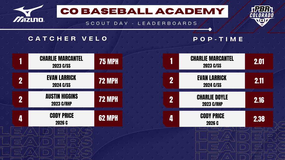 PrepBaseball_CO's tweet photo. 📊𝐂𝐎 𝐁𝐚𝐬𝐞𝐛𝐚𝐥𝐥 𝐀𝐜𝐚𝐝𝐞𝐦𝐲 𝐒𝐜𝐨𝐮𝐭 𝐃𝐚𝐲: 𝐒𝐭𝐚𝐭𝐢𝐬𝐭𝐢𝐜𝐚𝐥 𝐀𝐧𝐚𝐥𝐲𝐬𝐢𝐬📊

We dive into the top defensive performers from Wednesday’s @ColoBallAcademy Scout Day‼️

Hit the link below for the full leaderboards.

🔗 https://t.co/1teKTQLNM4 https://t.co/cfPPgEUjWb