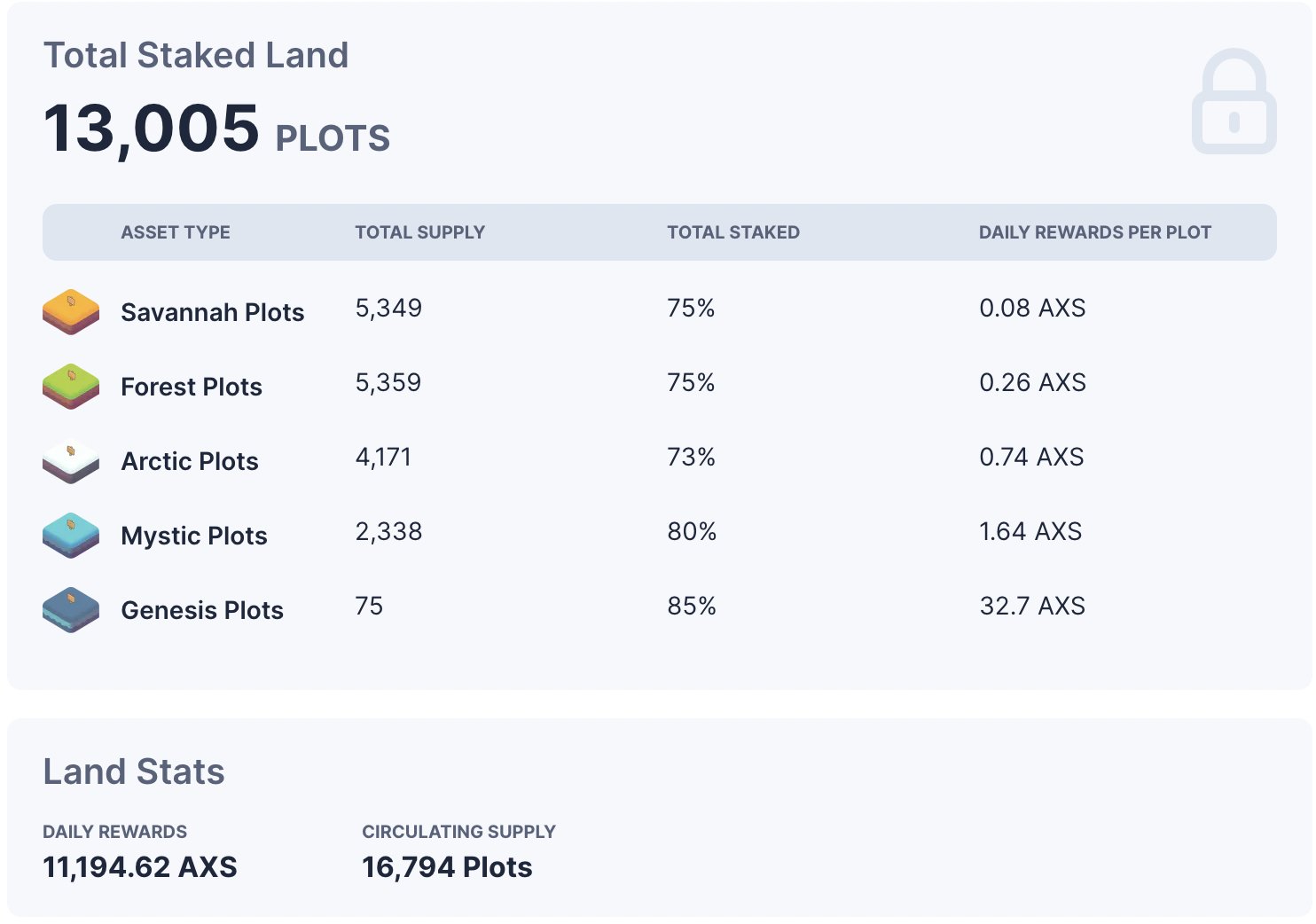 13,005 of 16,794 Land plots have been staked.  That's 77% of all circulating Land 👀 [twitter.com] [pbs.twimg.com]