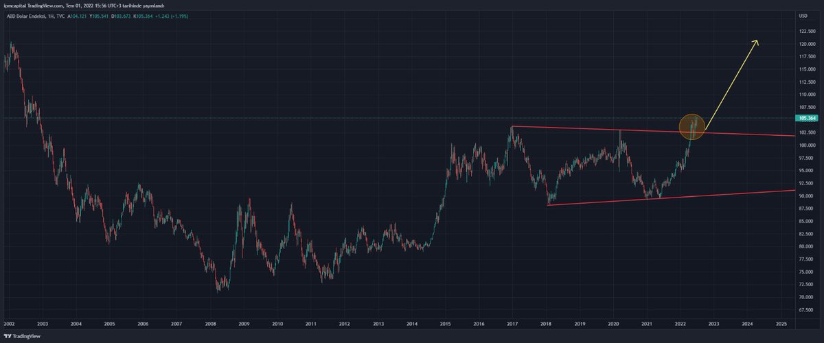 Son 20 yılın en yüksek seviyesinde olan #DXY Dolar endeksinde düzeltme bitti gibi gözüküyor. 102-106 fiyat seviyeleri direnç aralığı olarak takip edilebilir. Yukarısı tehlike! #usd #dolar #currency #DollarIndex  #market #stock #borsa #bullish #dollar #bearish #stockmarkets