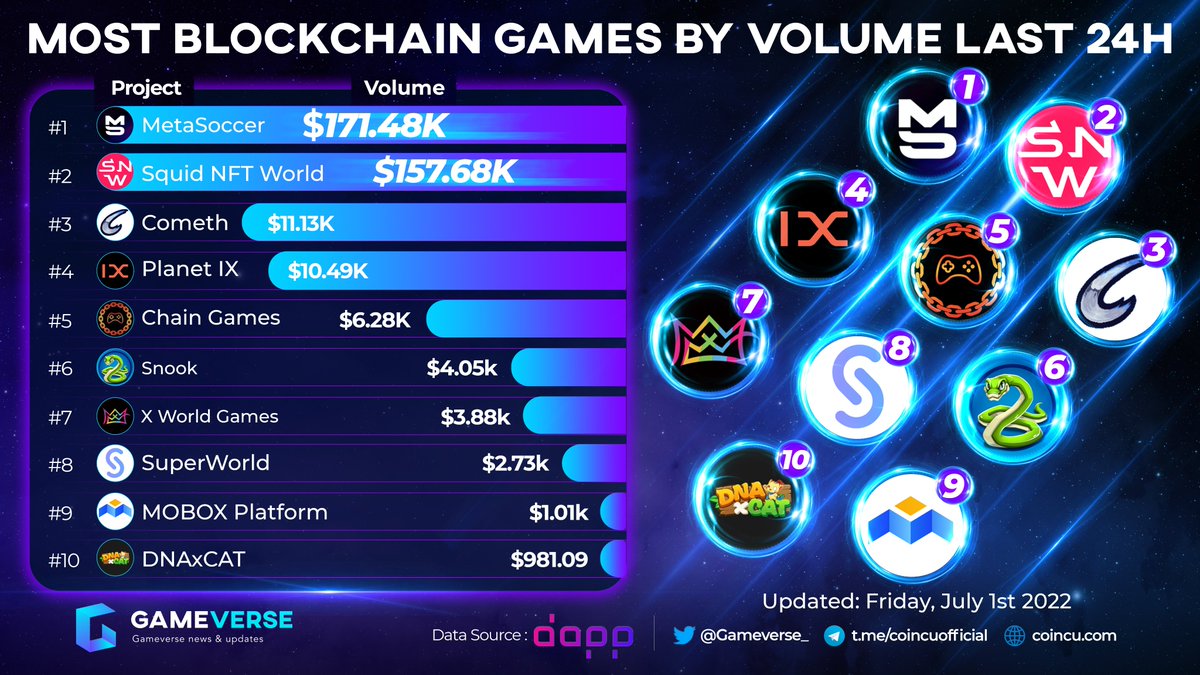Gameverse 🎮 (@gameverse_) on Twitter photo 📌Most Blockchain Games By Volume Last 24H
🥇<a href="/MetaSoccer_EN/">MetaSoccer</a>
🥈<a href="/Biswap_Dex/">Biswap</a>
🥉@MUSTCometh
<a href="/Planetix0/">PLANET IX</a> <a href="/RealChainGames/">Chain Games 🎮</a> <a href="/Playsnook_com/">Follow us @snook_gg</a> <a href="/xwg_games/">X World Games</a> <a href="/superworldapp/">SuperWorld</a> <a href="/MOBOX_Official/">MOBOX</a> <a href="/DNAxCAT_GAME/">DNAxCAT</a>
#p2e #metaverse 📌Most Blockchain Games By Volume Last 24H
🥇<a href="/MetaSoccer_EN/">MetaSoccer</a>
🥈<a href="/Biswap_Dex/">Biswap</a>
🥉@MUSTCometh
<a href="/Planetix0/">PLANET IX</a> <a href="/RealChainGames/">Chain Games 🎮</a> <a href="/Playsnook_com/">Follow us @snook_gg</a> <a href="/xwg_games/">X World Games</a> <a href="/superworldapp/">SuperWorld</a> <a href="/MOBOX_Official/">MOBOX</a> <a href="/DNAxCAT_GAME/">DNAxCAT</a>
#p2e #metaverse