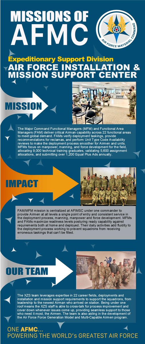 HQ_AFMC's tweet photo. Today's #MissionofAFMC spotlights the Expeditionary Support Division of our AFIMSC.
From managing deployments, manpower, manning & more this team is critical to the employment of effective airpower.
One AFMC...powering the world's greatest Air Force https://t.co/vfnNTyuVOM