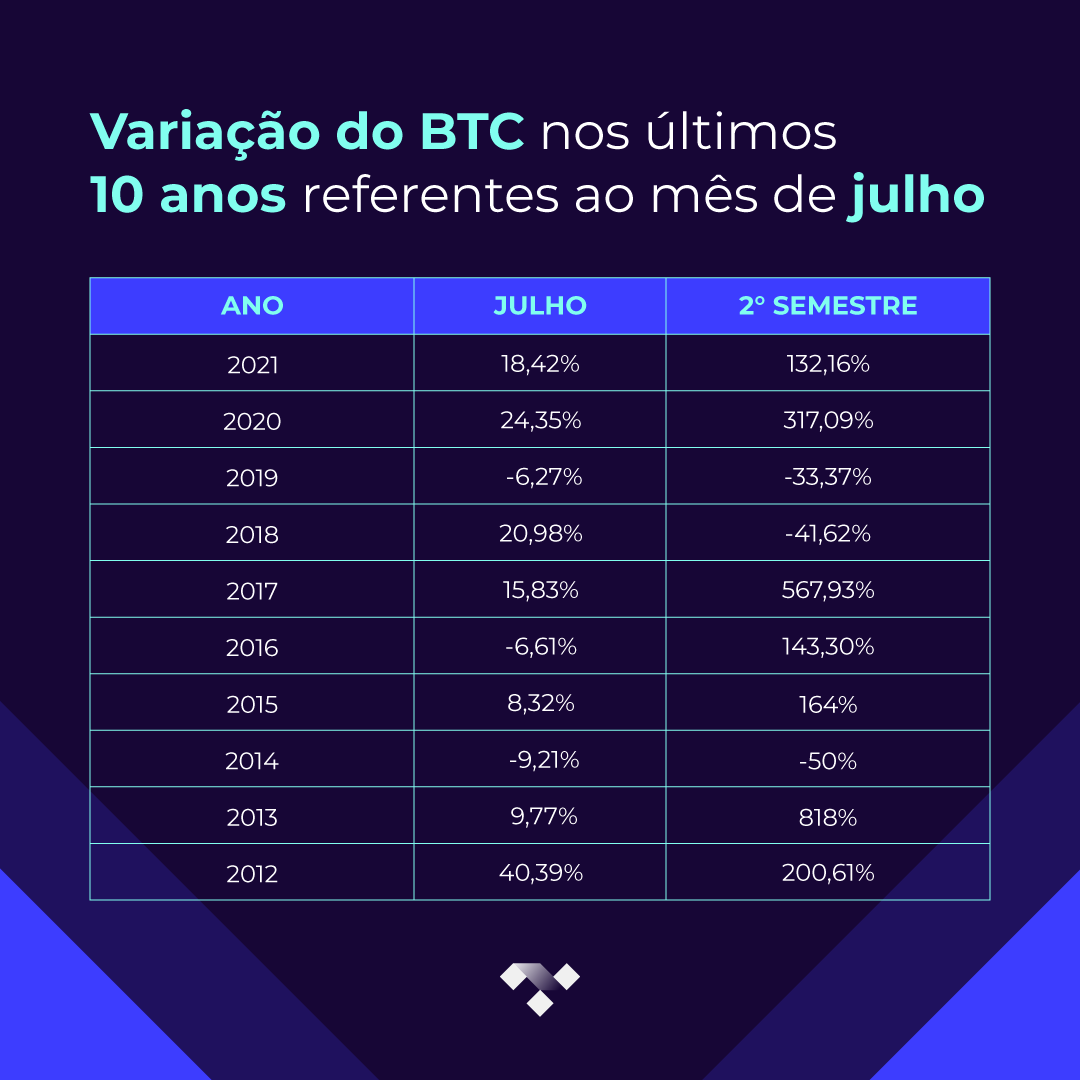 transferogroup's tweet photo. (+): 7 anos | Melhor mês: 2012, com 40,39%
(-): 3 anos | Melhor mês: 2014, com -9,21%
Média nas altas: 19,72% | Média nas baixas: -7,36% https://t.co/NLPPjcWPdA
