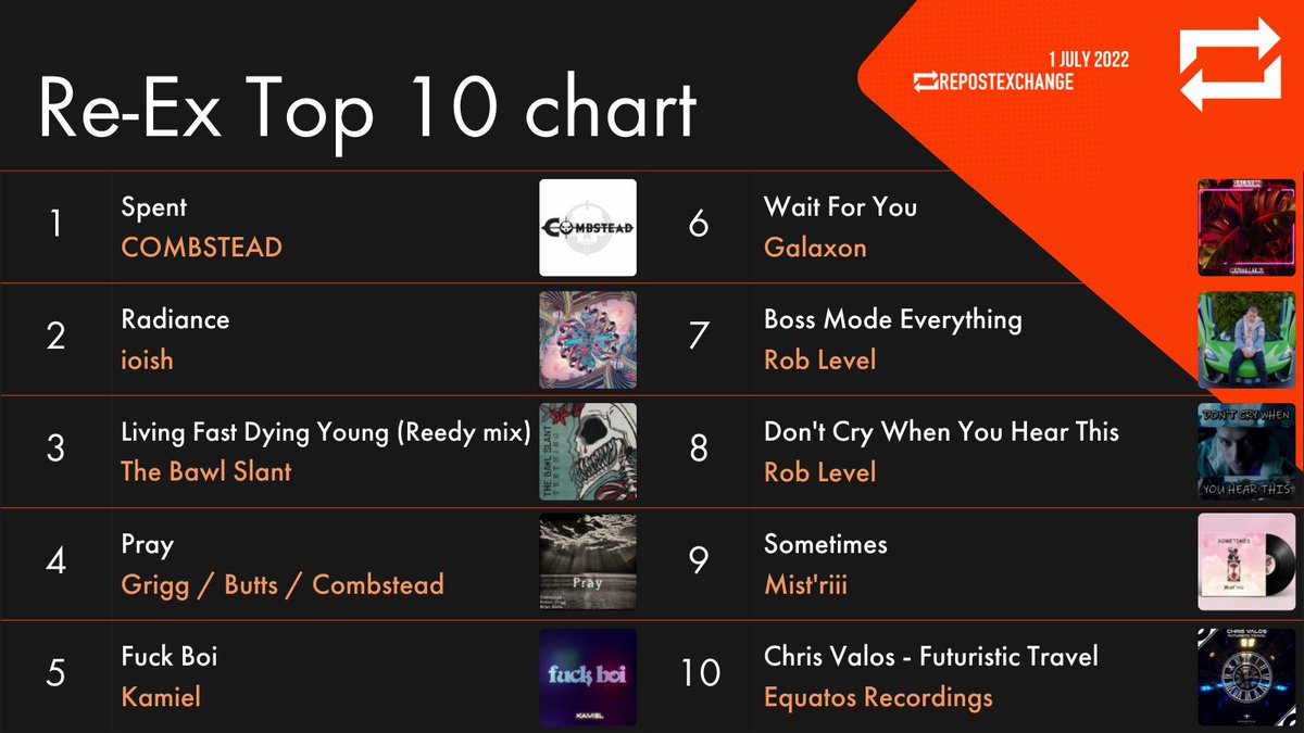 repostexchange's tweet image. Congratulations to @ioish on reaching the #2 spot in the Re-Ex Top 10 Charts. With some notable new entries from @mistriiimusic at #9 and everyone's favourite #smartrapper @Rob_Level with not one, but two singles making it into the top ten! (July 1, 2022) #ReExCharts 🎧📈🤯