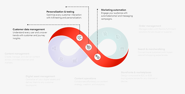 Happy Friday everyone! The Friday before a US holiday, just posted my first blog post on the Community Blog: community.sitecore.com/community?id=c… #LearnSitecore #CDP #Personalization I go over some migration strategies for Sitecore XP customers to transition to CDP and Personalize!