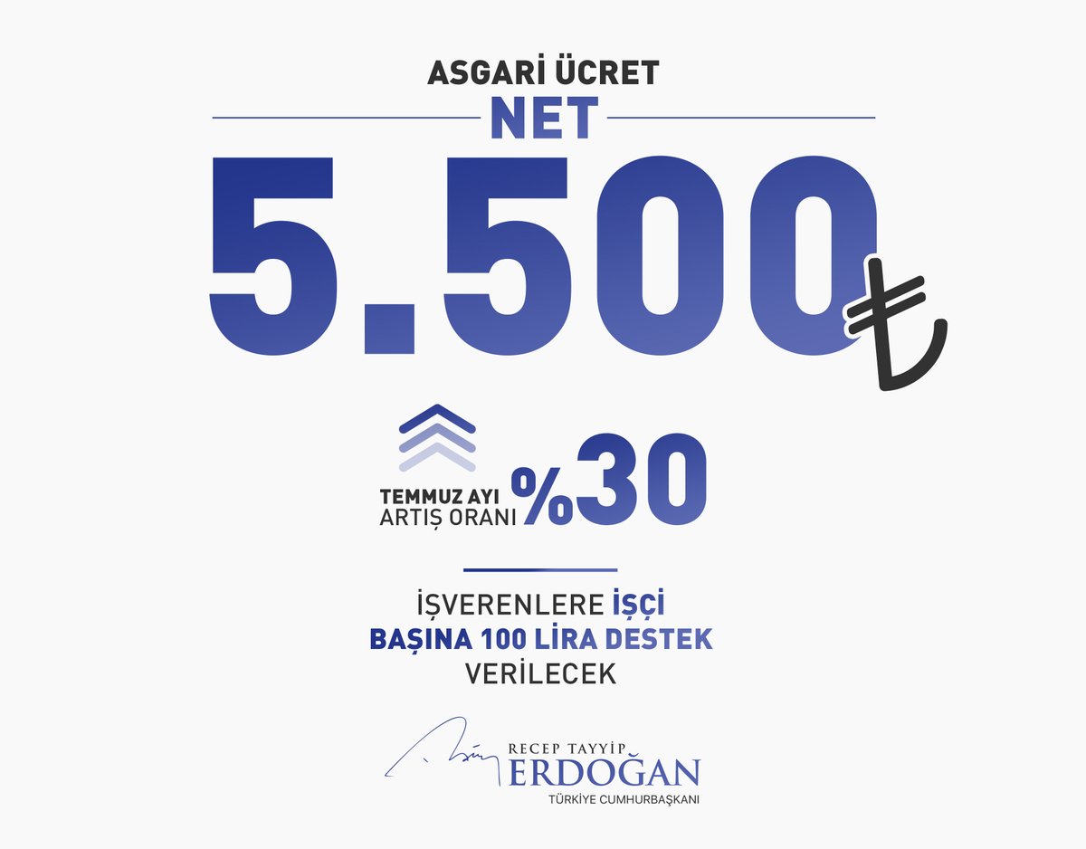 Asgari ücret Temmuz ayından geçerli olmak üzere %30 oranında bir ara artışla net 5.500 TL olarak uygulanacaktır. Tüm çalışanlara hayırlı, uğurlu olsun.