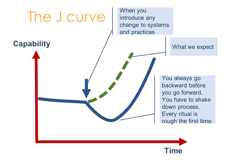 Helen Bevan (@helenbevan) on Twitter photo We often see the "J curve" in change. We expect the change to lead to quick benefits, but things may get worse before they get better. This can lead to "leadership tinkering" where leaders don't allow time for benefits to kick in but start changing more things. Pic: <a href="/tom_geraghty/">Tom Geraghty</a> We often see the "J curve" in change. We expect the change to lead to quick benefits, but things may get worse before they get better. This can lead to "leadership tinkering" where leaders don't allow time for benefits to kick in but start changing more things. Pic: <a href="/tom_geraghty/">Tom Geraghty</a>