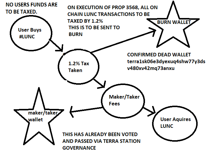 HappyCatKripto's tweet photo. @cz_binance &amp; @binance 

Here is a link to PROPOSAL 3568 
https://t.co/aMrbBCFAKP
Here is the AGORA TEXT 
https://t.co/M59DfE9cXO

The 1.2% Burn/Tax would be implemented on chain. Not effecting users holdings. But any transaction made from implementation onwards.

RETWEET ME https://t.co/rAFQJ9D6NR