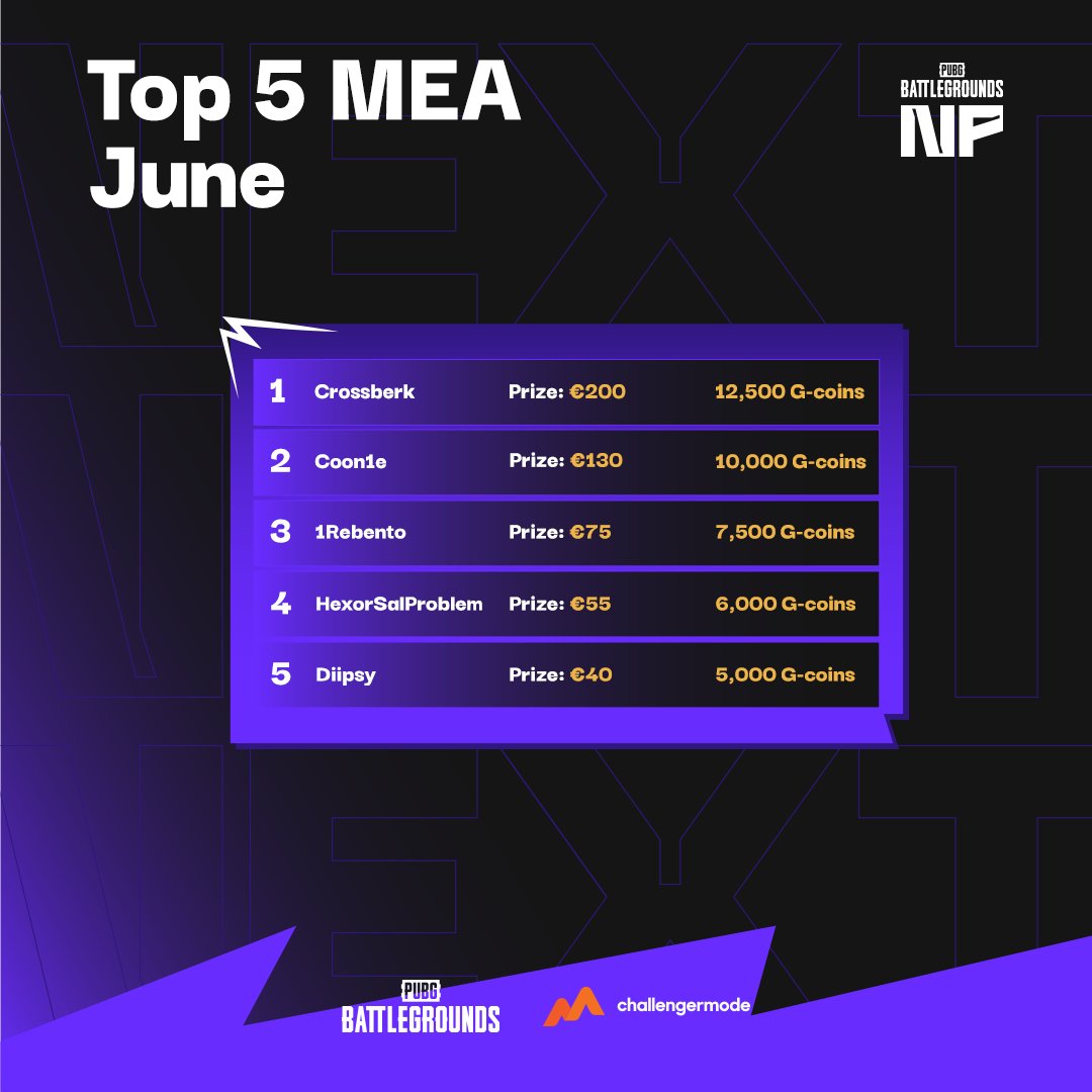 Aaaaaand that's a wrap for the first month of #PUBGNextPro 🔥

Congratulations to <a href="/Killstill1/">KS777</a> &amp; @crossberkk for topping the leaderboards for the respective regions this month and to all the other outstanding players for their relentless climbing throughout June!

👏👏👏🏆🏆🏆