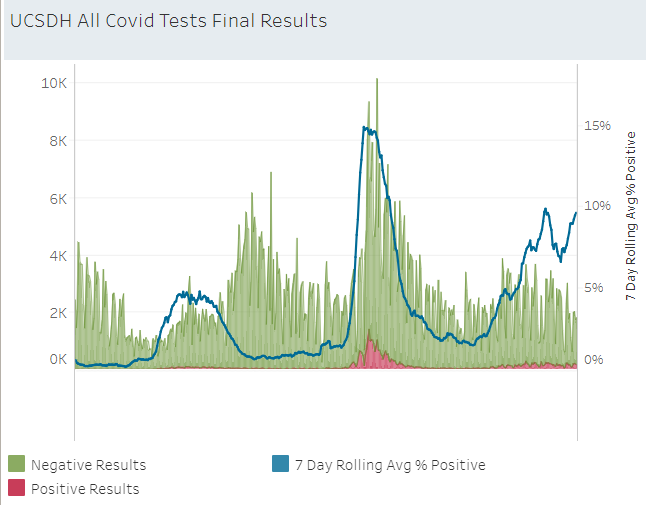 COVID case rates and hospitalizations are rising across San Diego and @UCSDHealth despite falling viral load in the county wastewater, which may be a reflection of the rapid increase in BA.4/BA.5. Be thoughtful this July 4th holiday weekend! 🦠📈