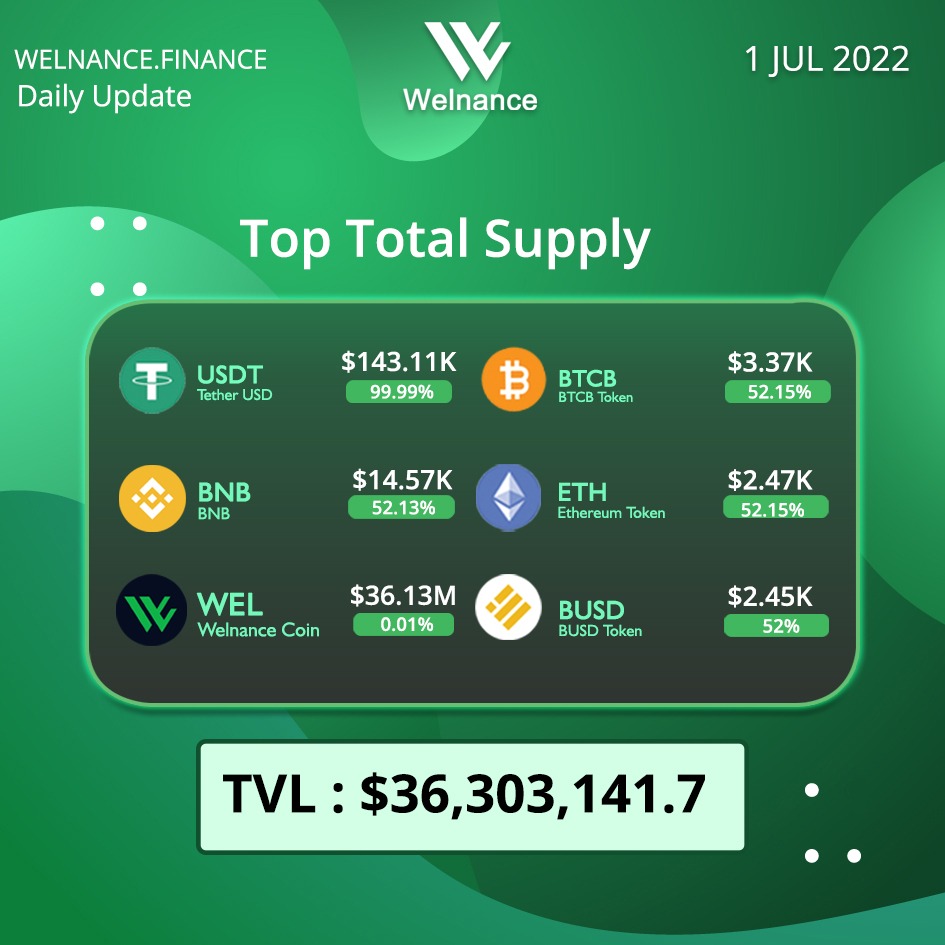 WelnanceWorld's tweet photo. TVL &amp; Total Supply 💰💰
Update 1/7/2022!

Learn  more, please visit: 
https://t.co/98peY37h0X 

#Welnance #DeFi https://t.co/Z9JGWZAtbH